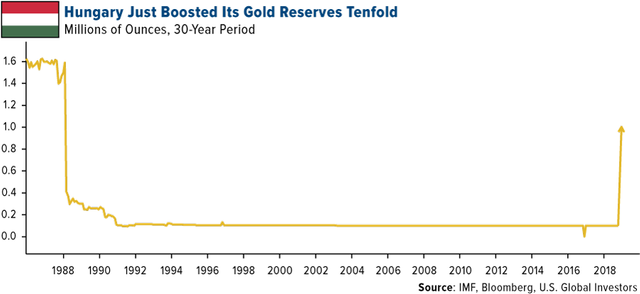 COMM-hungary-just-boosted-its-gold-reserves-tenfold-10172018-LG[1].png